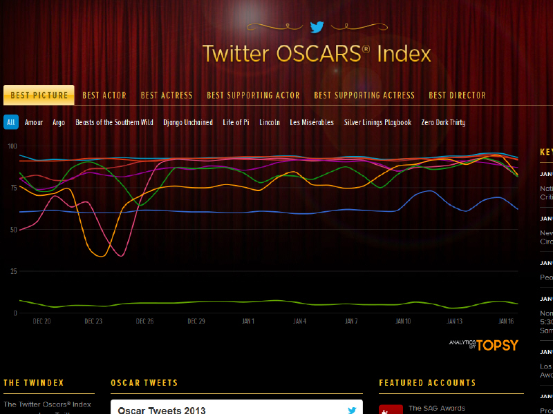 Индекс беста. Best индекс. Twitter Oscars. Twoscar.