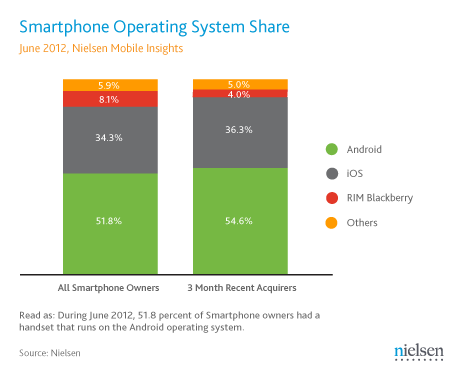 Nielsen report on smartphones