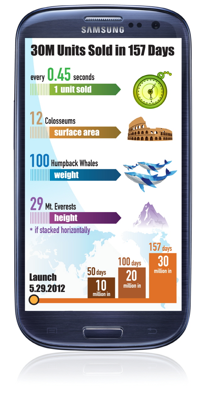 Samsung Galaxy S III infographic