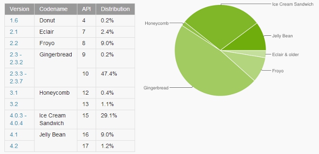 Android versions (Source: Android Developers)