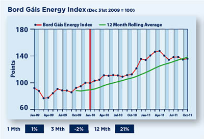 Bord Gais Energy Index