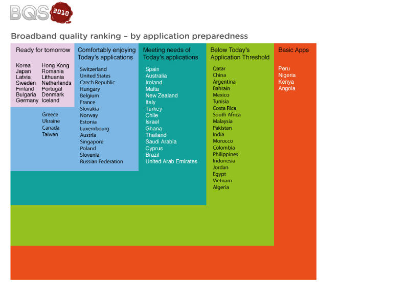 Broadband preparedness for apps