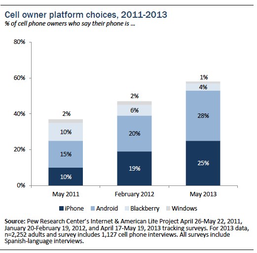 Pew Internet & American Life Project smartphone adoption graph