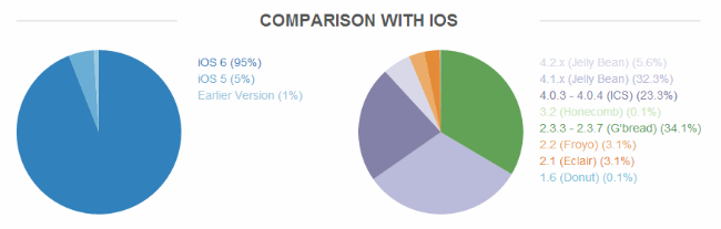 Android vs iOS platform versions (Source: OpenSignal)
