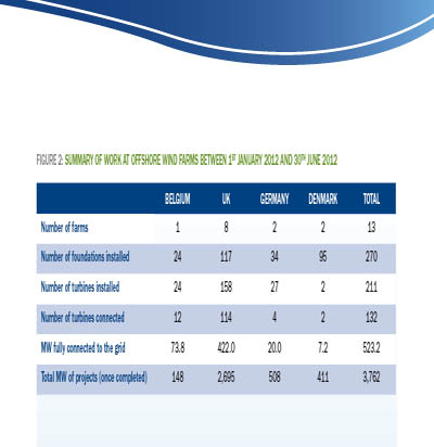 EWEA 2012 figures Ist Half