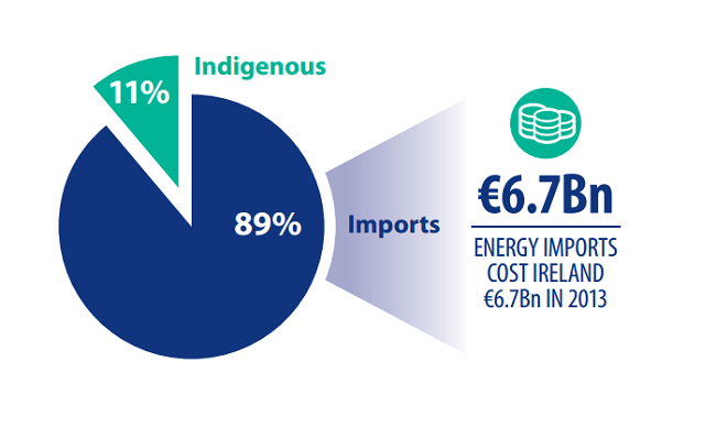 Energy-imports-Ireland