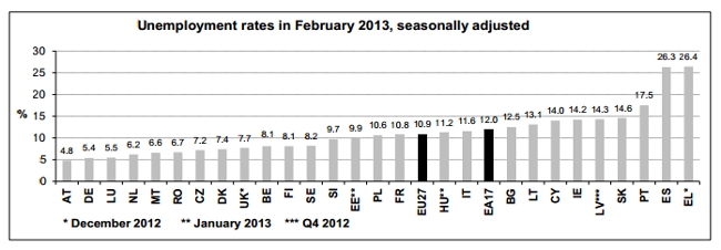 Eurostat unemployment figures, February 2013