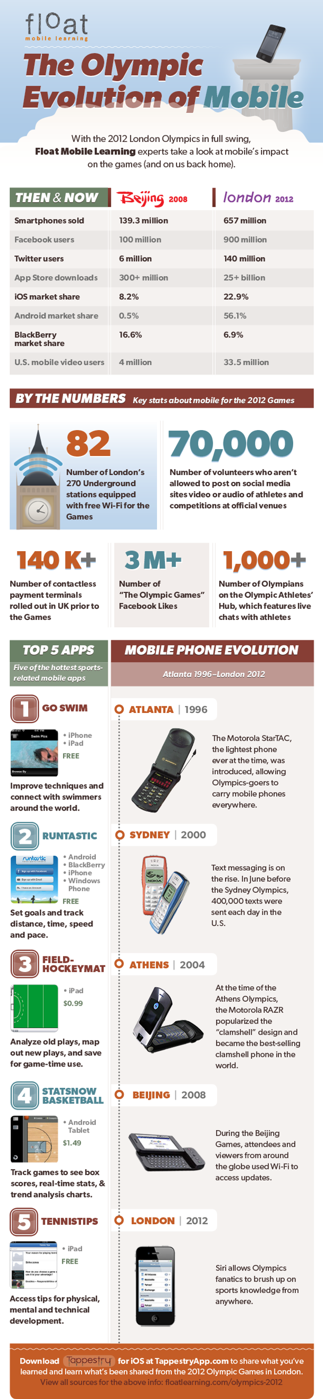 Evolution of Mobile