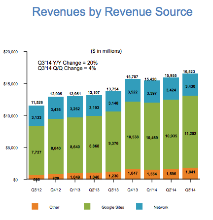 Google revenues - Q3 2014