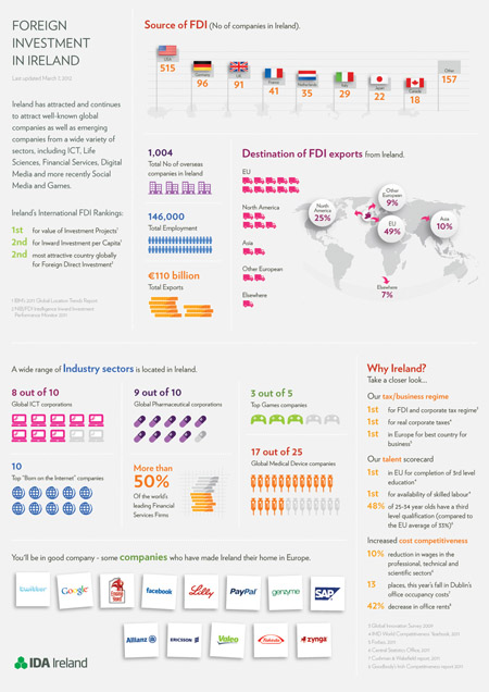 IDA FDI infographic