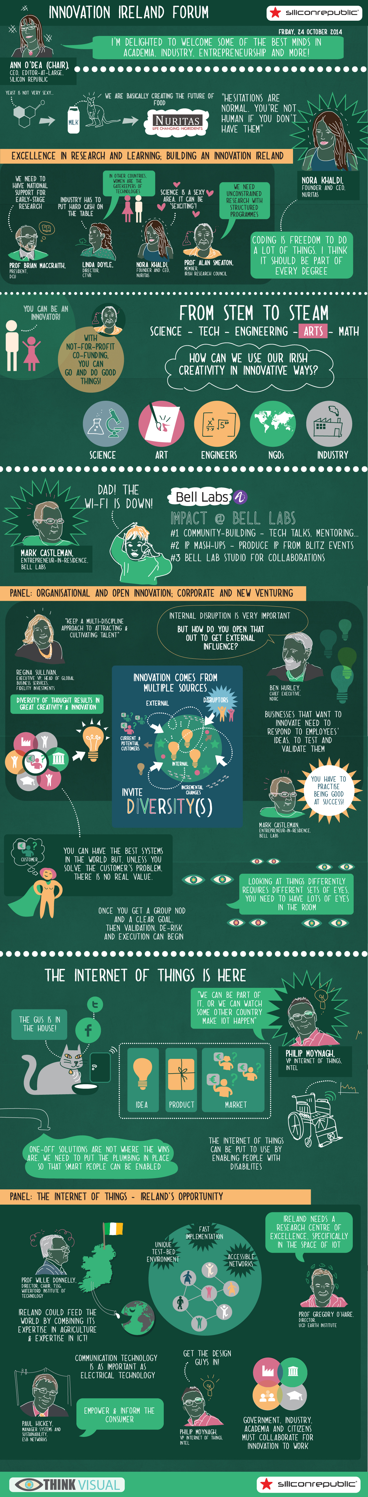 Innovation Ireland Forum 2014 infographic by Think Visual