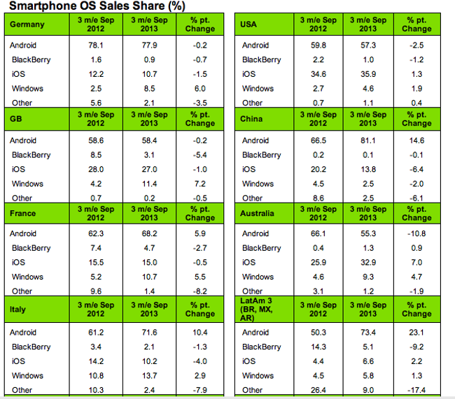 Kantar smartphone sales 2013