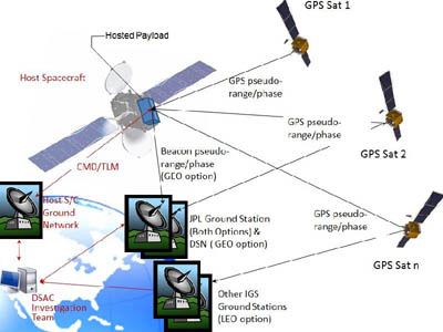NASA said that the planned Deep Space Atomic Clock mission would demonstrate the clock's operability and performance while flown in the Earth's orbit as a hosted payload. A GPS receiver and antenna will be connected with the clock in an integrated payload, said the space agency. The clock will have, on average, a view of four satellites and will measure signals transmitted by each. Image credit: NASA/JPL