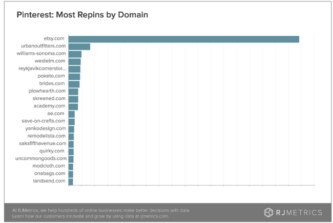 Pinterest repins by domain (RJMetrics)