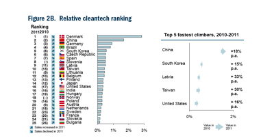 Relative Clean-Tech Rankings for 2012