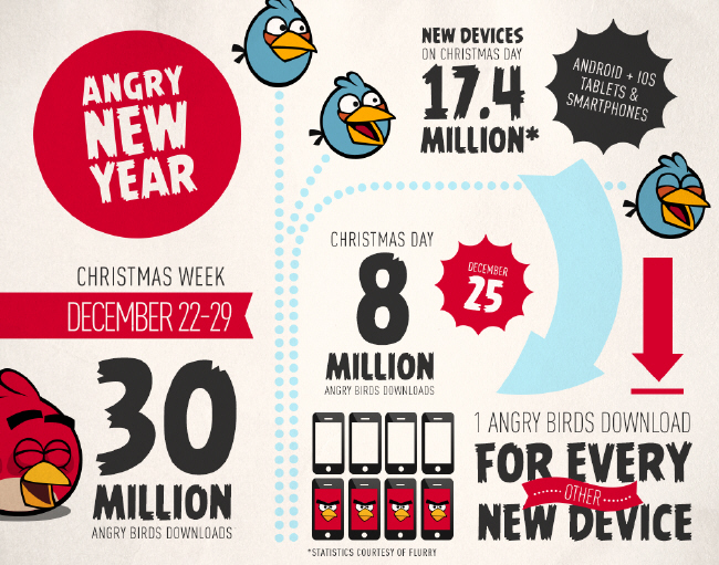 Angry Birds infographic