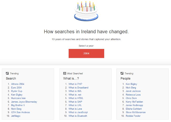 Search trends in Ireland 2004 - Google