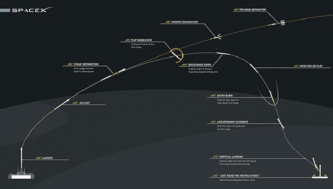 Space X launch infographic