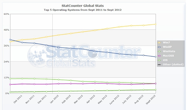 StatCounter Global Stats - September 2012