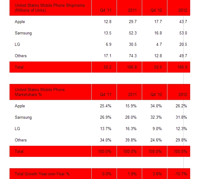 Strategy Analytics mobile phone shipments in US, Q4 2012