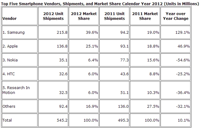IDC smartphone shipments 2012