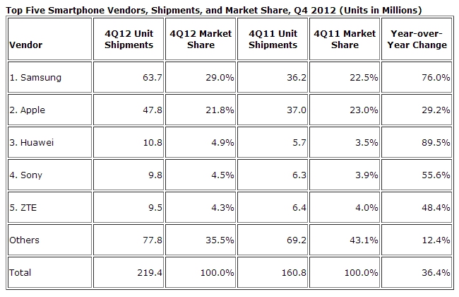 IDC smartphone shipments Q4 2012