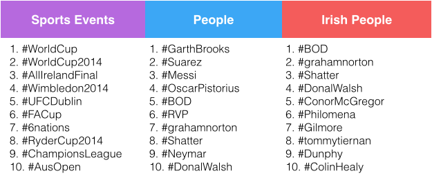 Twitter trends in Ireland 2014