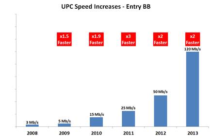 UPC broadband speed increases
