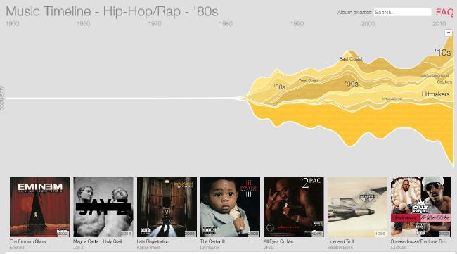 Rap music timeline