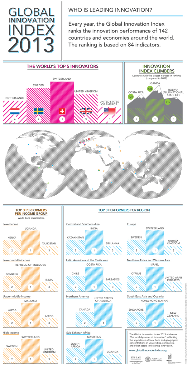 WIPO Global Innovation Index 2013 - Infographic