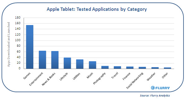 Apple Tablet, iSlate, iPad App Usage