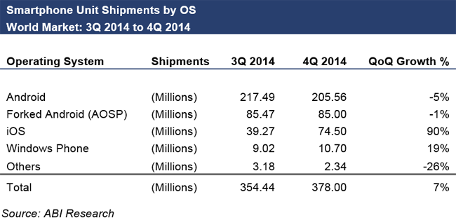 Smartphone unit shipments 2014