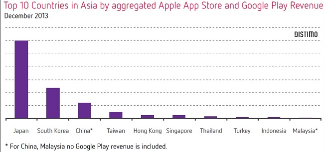 Asia apps downloads