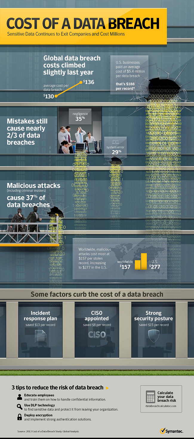 Cost of a data breach infographic