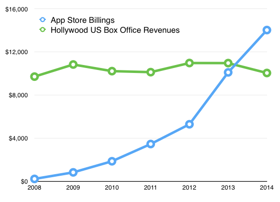App Store revenue rise