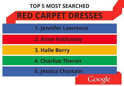 Google Oscars trends