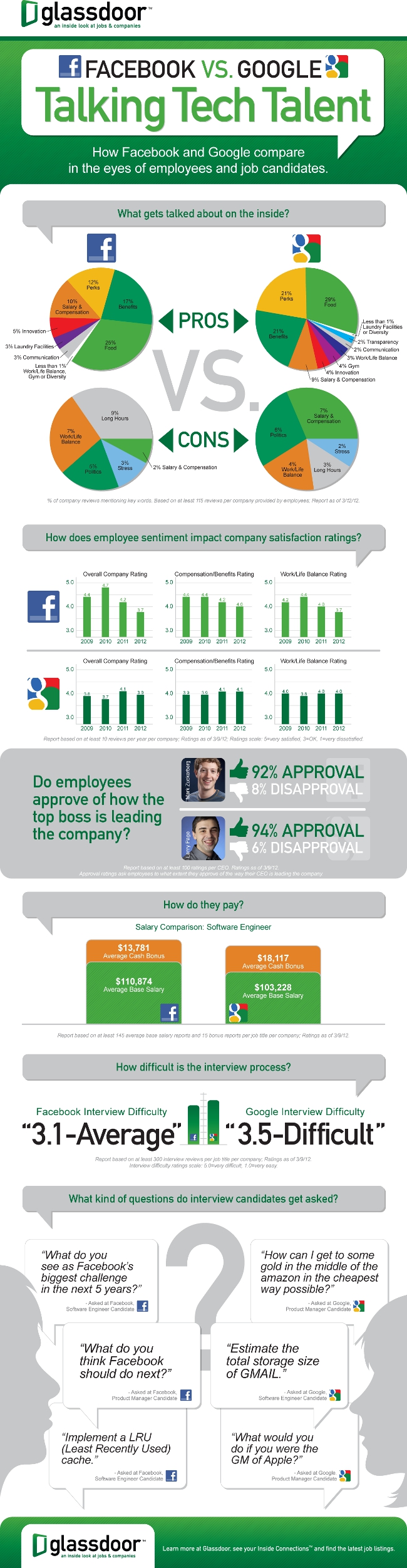 Facebook vs Google infographic
