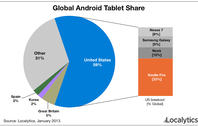 Global Android Tablet Share (Source: Localytics)