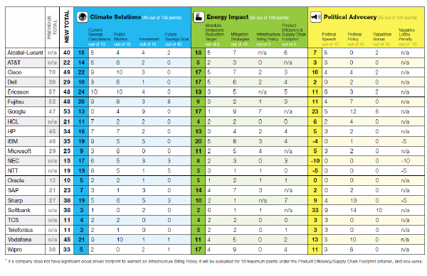 Greenpeace IT Leaderboard Summary Table