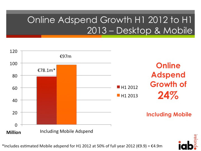 Online Adspend Growth - IAB