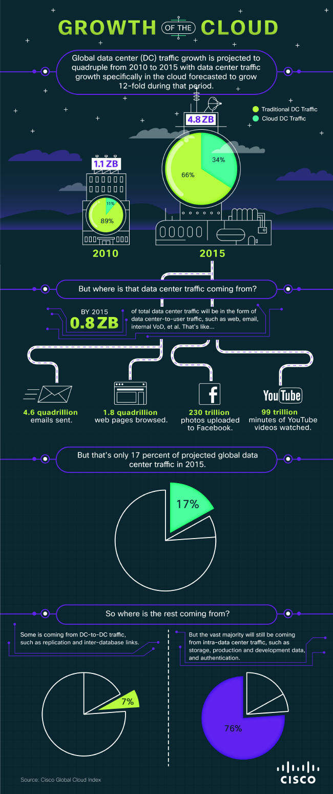 Growth of the cloud