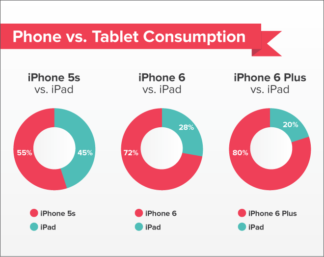 iPhone vs iPad media consumption