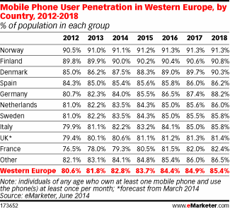 Mobile phone user penetration by eMarketer