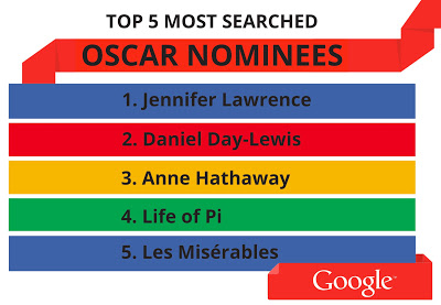 Google Oscars trends