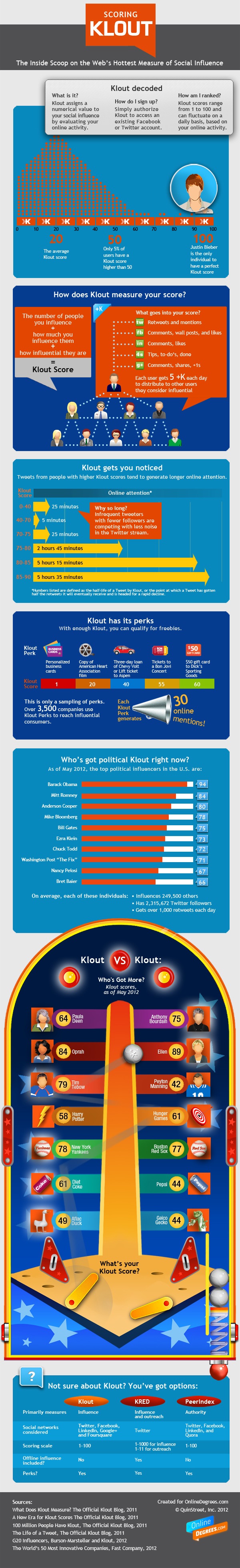 Klout infographic