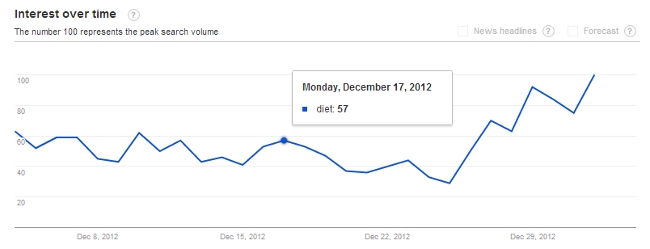 Web Search Interest: diet - Ireland, Past 30 days | Google Trends