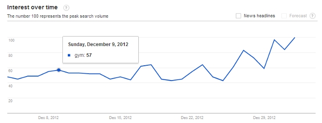 Web Search Interest: gym - Ireland, Past 30 days | Google Trends