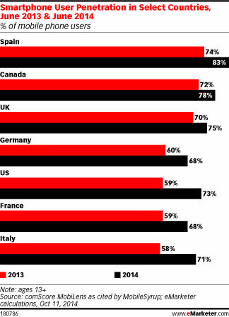 Smartphone user penetration by ComScore/eMarketer