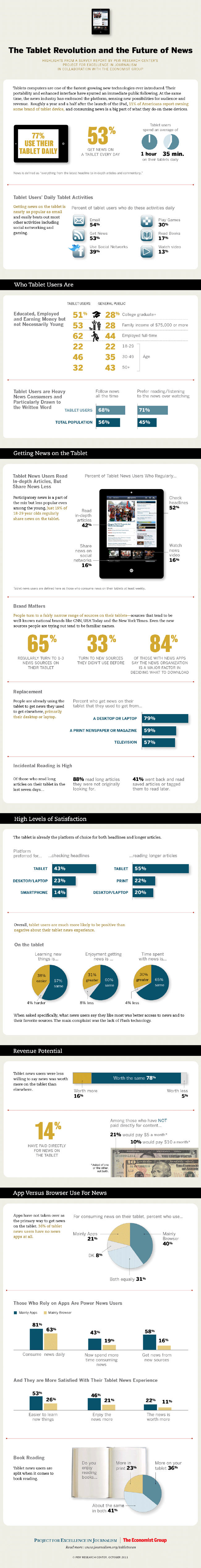 Tablet Revolution by Pew Research