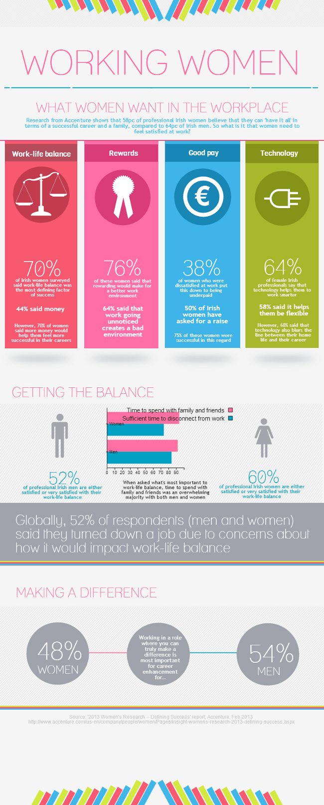 Working Women infographic (Accenture research statistics)